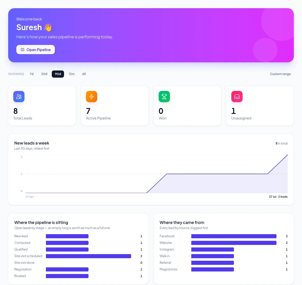 BuilderCRM dashboard showing the lead pipeline